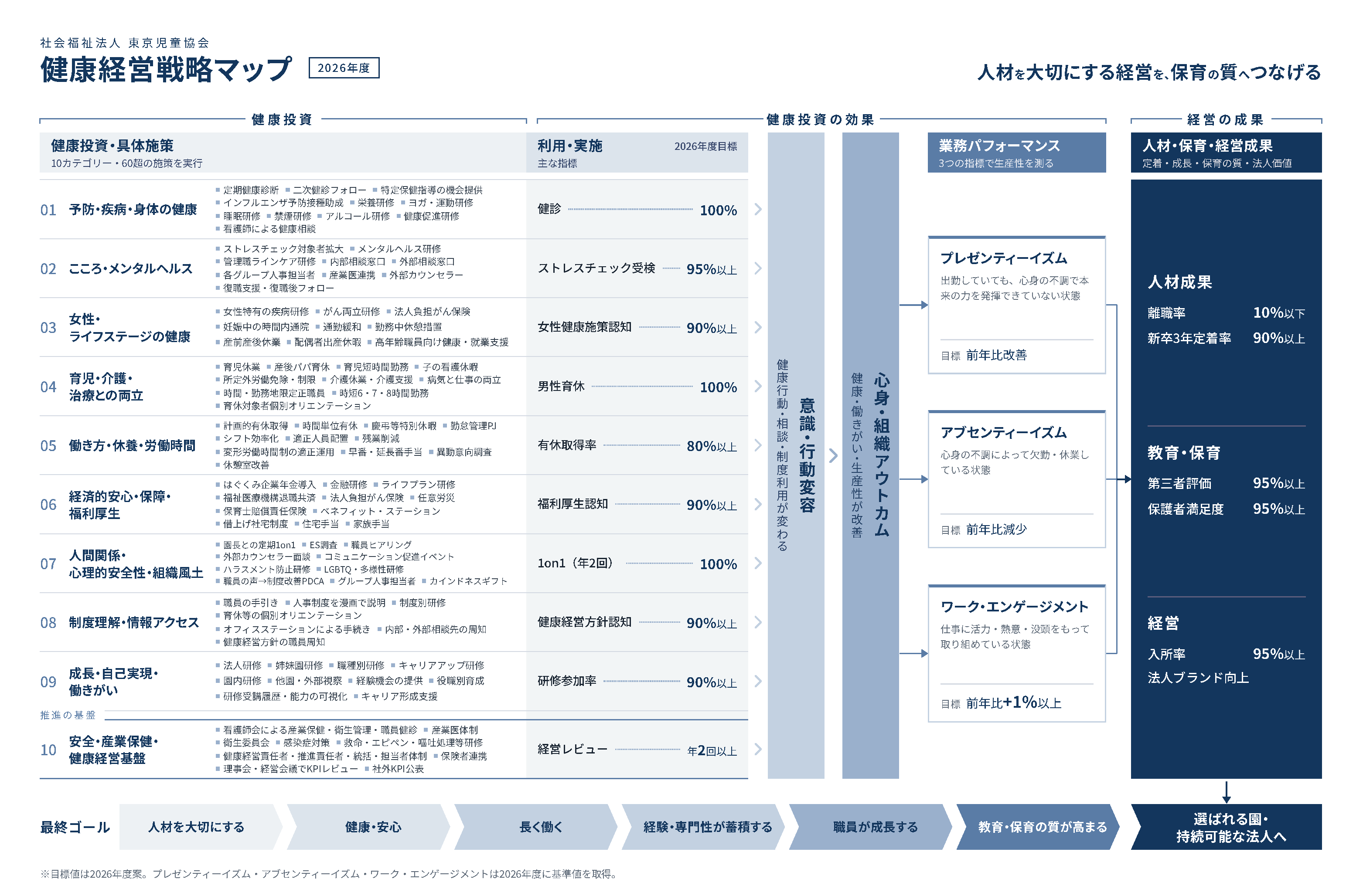 健康経営戦略マップ