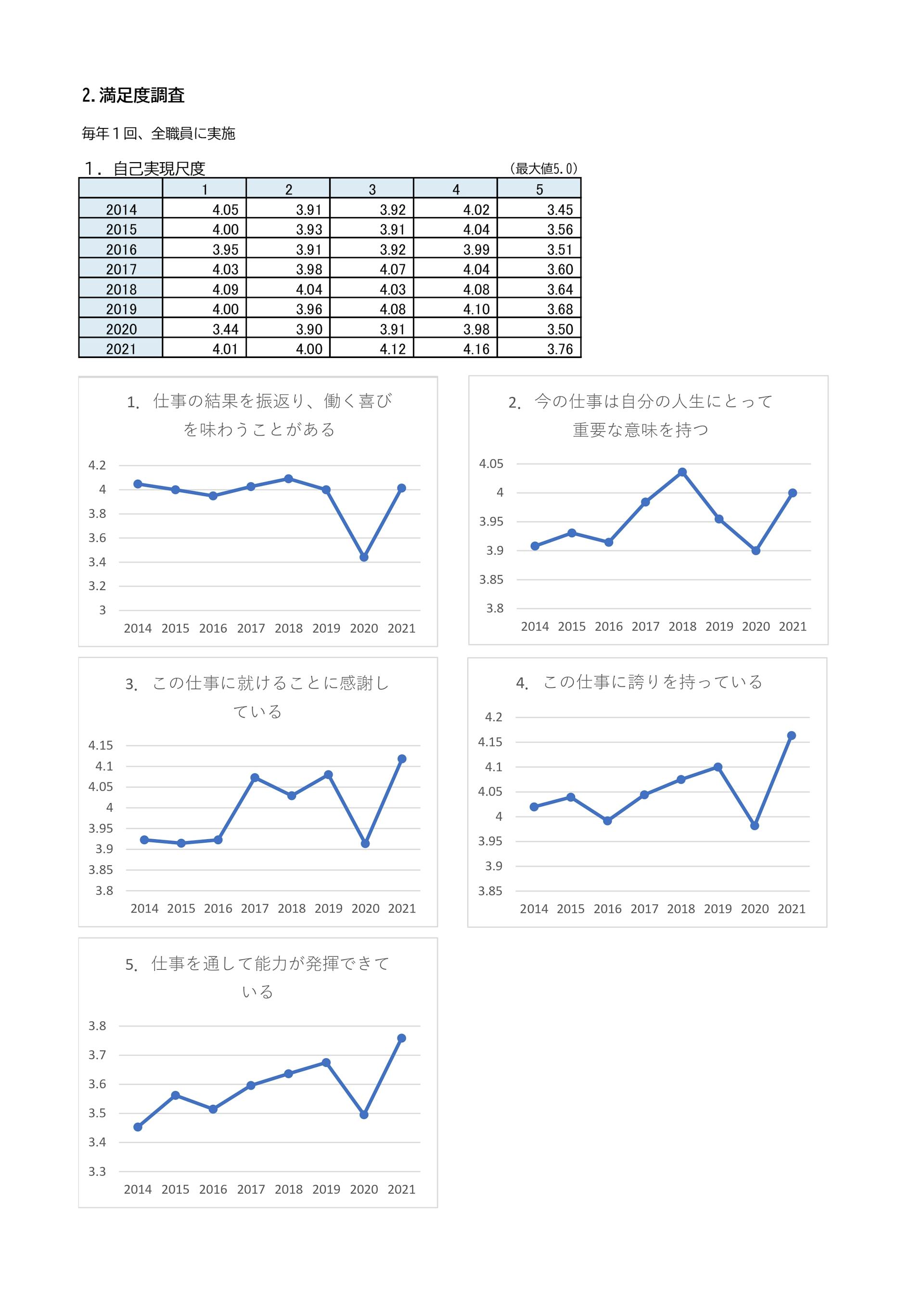 満足度調査