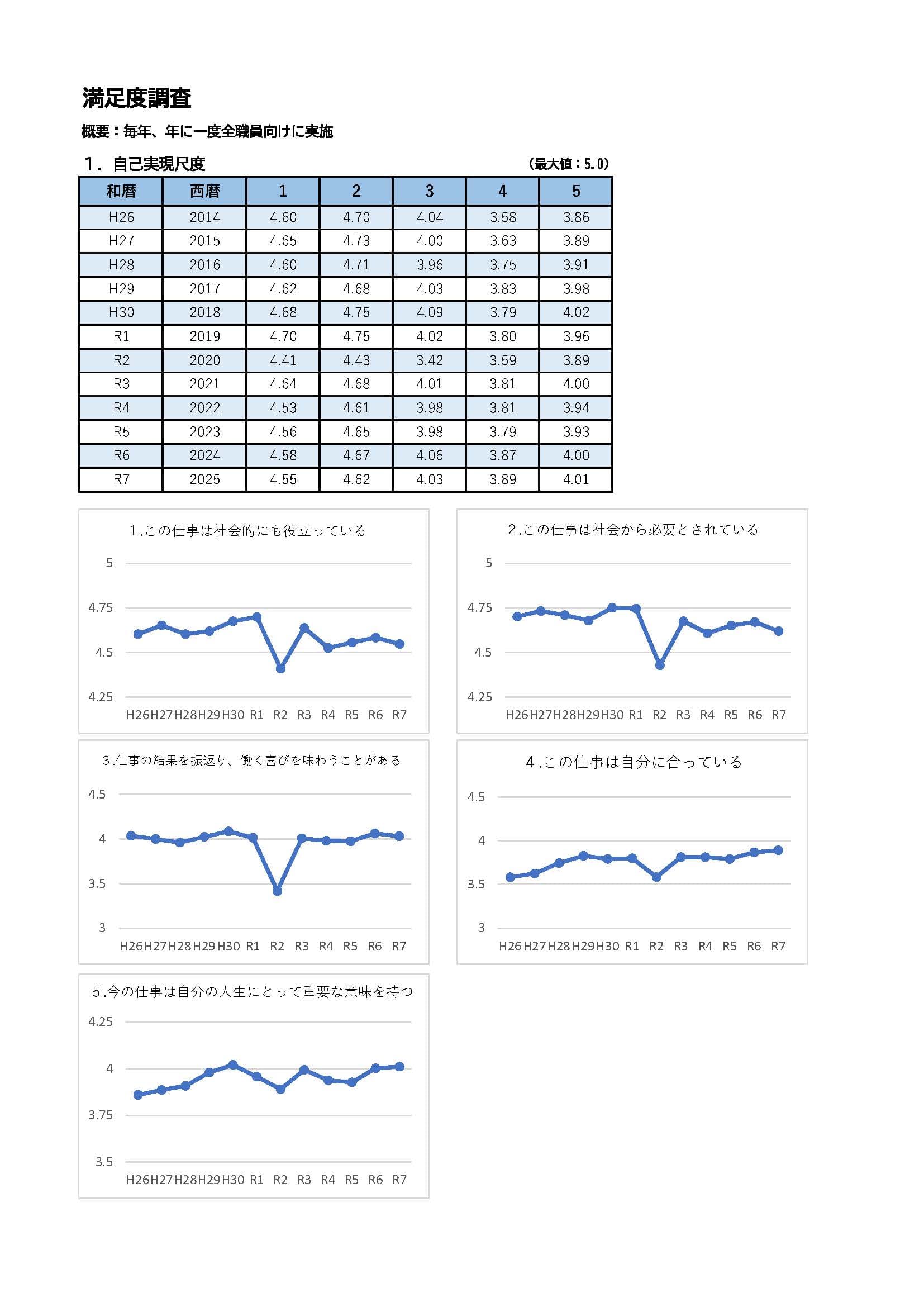 満足度調査